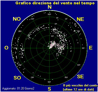 Wind direction plot